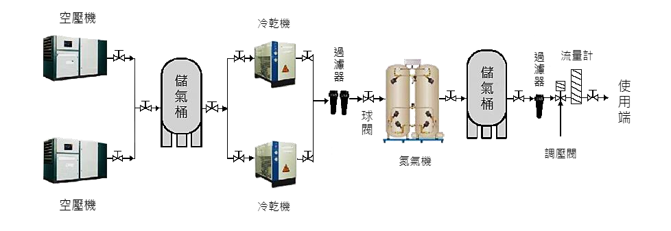 氮氣機系統設備流程示意圖（原始中文圖面）